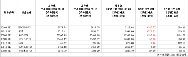 有AI新贵市值日跌200余亿港元，暴涨暴跌估值争议再起-第1张图片-51吃大瓜