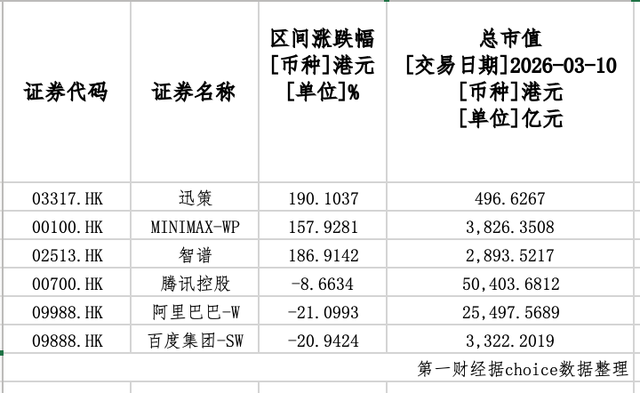 有AI新贵市值日跌200余亿港元，暴涨暴跌估值争议再起-第2张图片-51吃大瓜