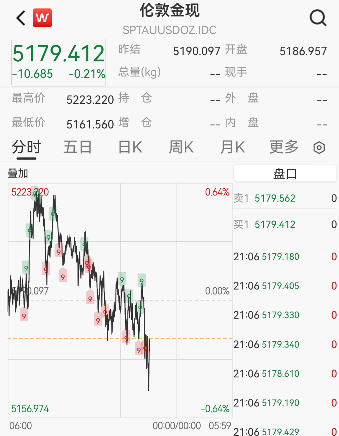 白银急跌4%，黄金失守5170美元，美国公布重要数据，美联储或将在7月降息-第1张图片-51吃大瓜