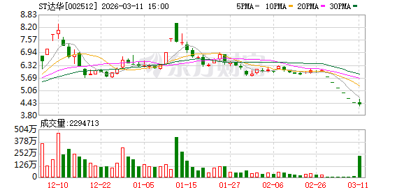 ST达华换手率20.97%，机构净卖出407.78万元，深股通净卖出4450.03万元-第1张图片-51吃大瓜
