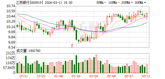 江苏银行大宗交易成交1.56亿元-第1张图片-51吃大瓜