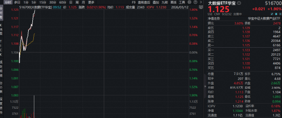百虾大战+云计算涨价+政策利好，华宝基金大数据ETF（516700）强势拉升1.9%！资金积极抢筹！-第1张图片-51吃大瓜