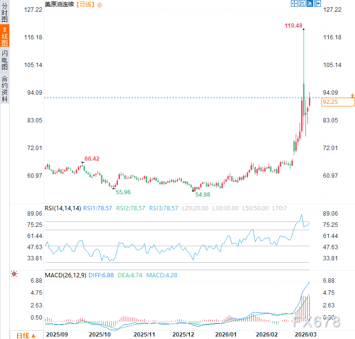 IEA释放4亿桶石油，油价却暴涨逾6%！市场为什么不买账？-第2张图片-51吃大瓜