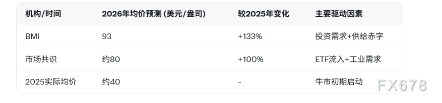 BMI预测2026白银均价飙升至93美元/盎司 投资需求强势抵消太阳能珠宝疲软-第4张图片-51吃大瓜