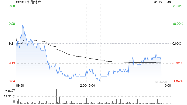 小摩：升恒隆地产租户销售额预测 目标价12港元 重申首选股之列-第1张图片-51吃大瓜