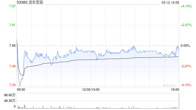 兴业证券：维持远东宏信“买入”评级 普惠金融贡献新增量-第1张图片-51吃大瓜