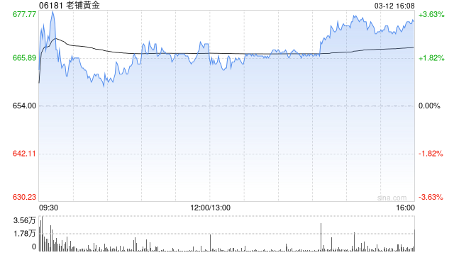 花旗：升老铺黄金目标价1,162港元 盈喜胜预期 重申“买入”评级-第1张图片-51吃大瓜