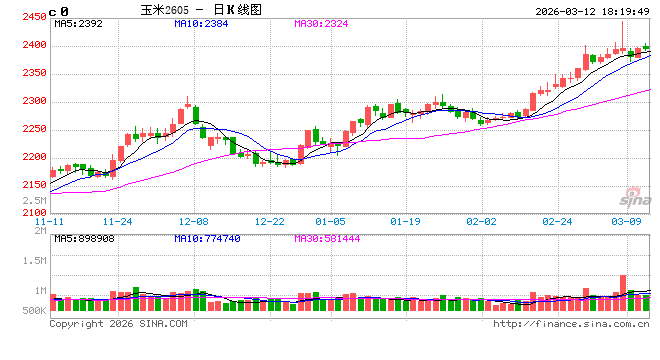 玉米：多重因素支撑，上方仍有空间-第2张图片-51吃大瓜