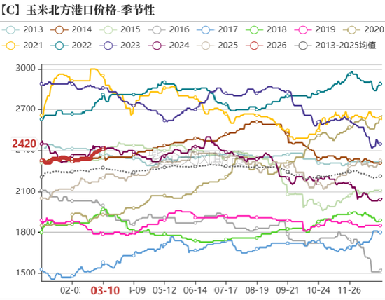玉米：多重因素支撑，上方仍有空间-第3张图片-51吃大瓜