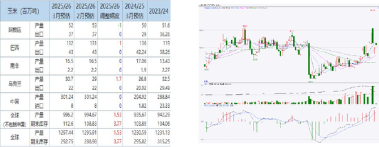 玉米：多重因素支撑，上方仍有空间-第4张图片-51吃大瓜