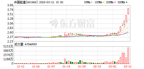 5天3板中国能建：向特定对象发行A股股票相关事宜尚在推进中-第1张图片-51吃大瓜