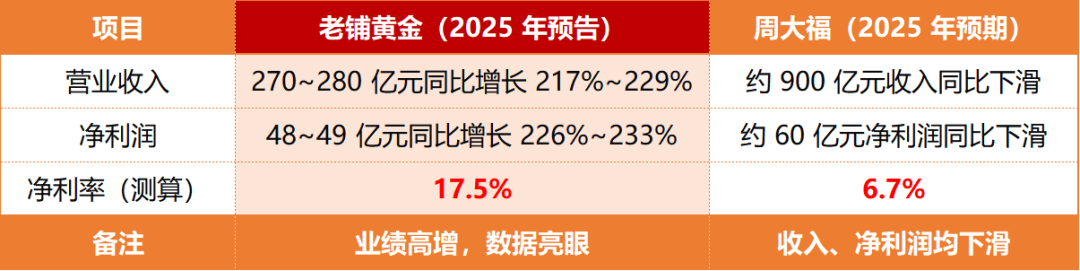 同样卖黄金，为啥它的利润率是周大福的三倍！2026年3月12日 市场温度-第4张图片-51吃大瓜