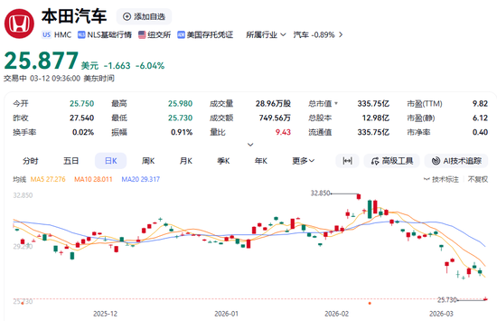 突发利空！日本汽车巨头，深夜暴跌！-第1张图片-51吃大瓜