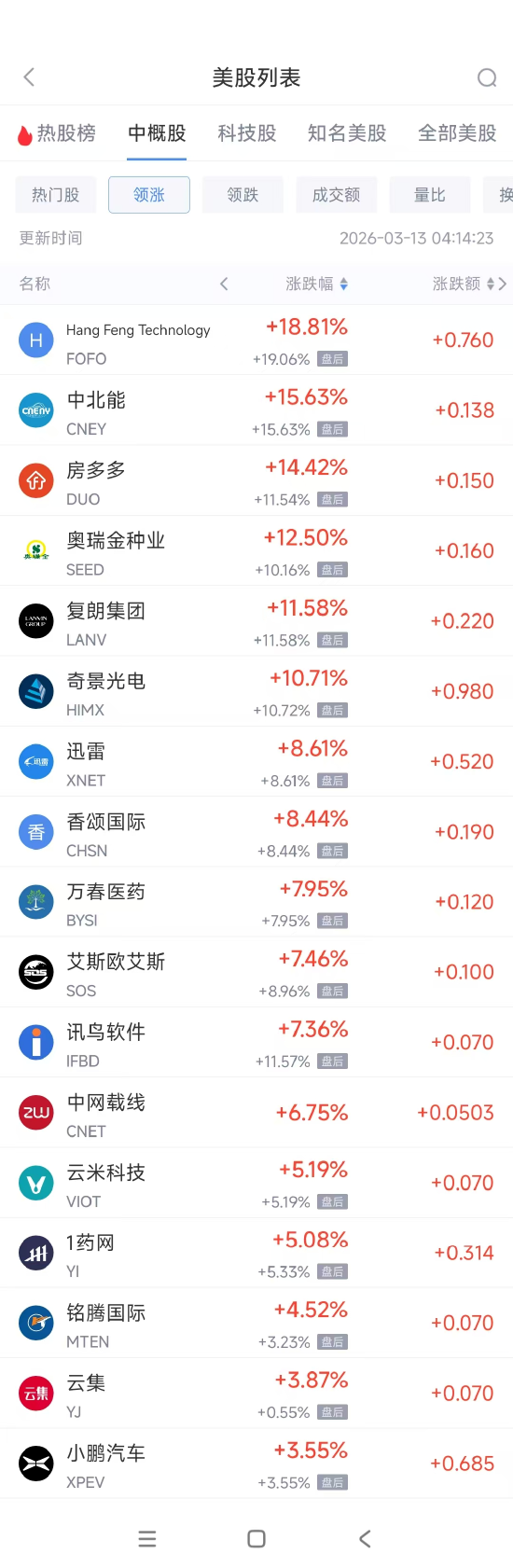 3月13日热门中概股多数下跌 小鹏汽车涨3.55%，台积电跌5%-第1张图片-51吃大瓜