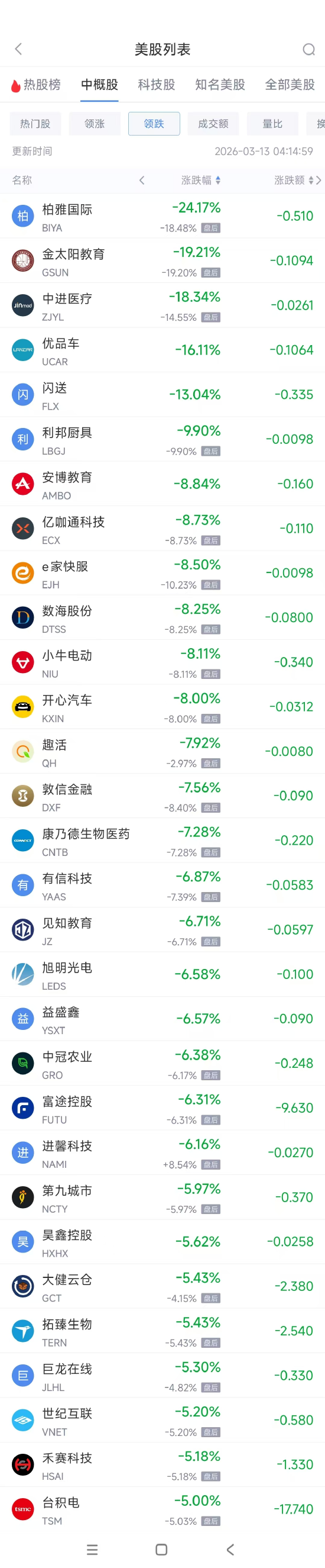 3月13日热门中概股多数下跌 小鹏汽车涨3.55%，台积电跌5%-第2张图片-51吃大瓜