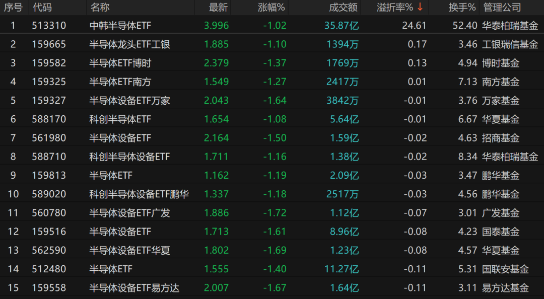 中韩半导体ETF，溢价率高企-第1张图片-51吃大瓜
