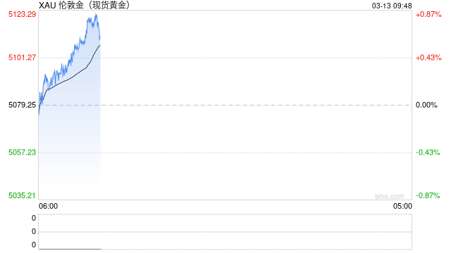 “复仇宣言”引爆市场：油价狂飙10%，美股崩跌，黄金跳水-第2张图片-51吃大瓜
