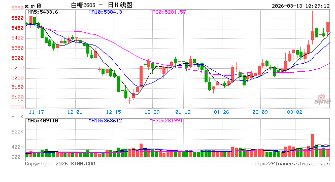光大期货：3月13日软商品日报-第2张图片-51吃大瓜