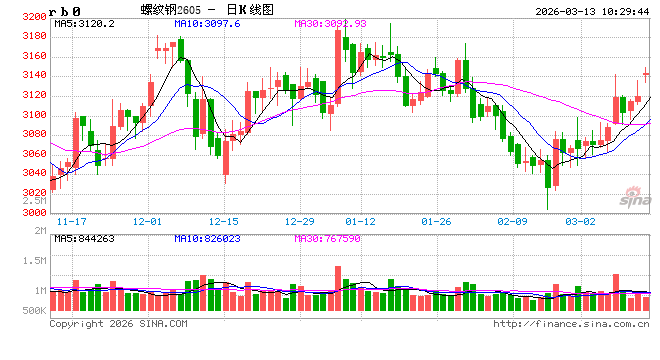 光大期货：3月13日矿钢煤焦日报-第2张图片-51吃大瓜