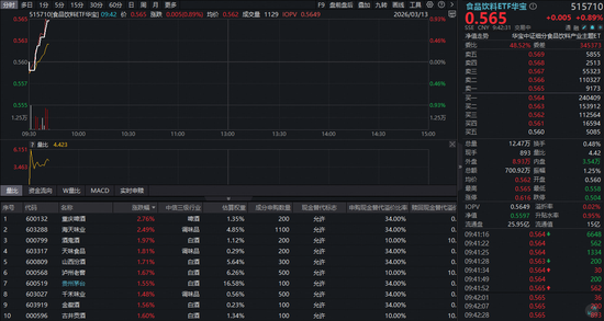 贵州重磅政策力挺，剑指世界500强！白酒板块迅速上行，华宝基金食品饮料ETF（515710）开盘猛拉-第1张图片-51吃大瓜