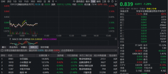 港股科技重回调整，港股“慢牛”还在吗？全市场唯一港股信息技术ETF（159131）跌超1%-第1张图片-51吃大瓜