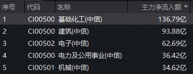 136亿主力资金扫货化工！华宝基金化工ETF（516020）持续红盘，锂电、磷化工携手飙涨-第2张图片-51吃大瓜