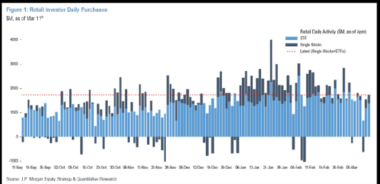 摩根大通称散户投资者对美股首次显露出购买疲劳迹象-第1张图片-51吃大瓜