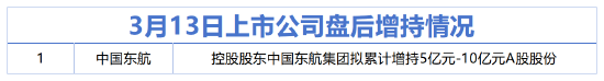 3月13日增减持汇总：中国东航增持，华锐精密等10股拟减持（表）-第1张图片-51吃大瓜