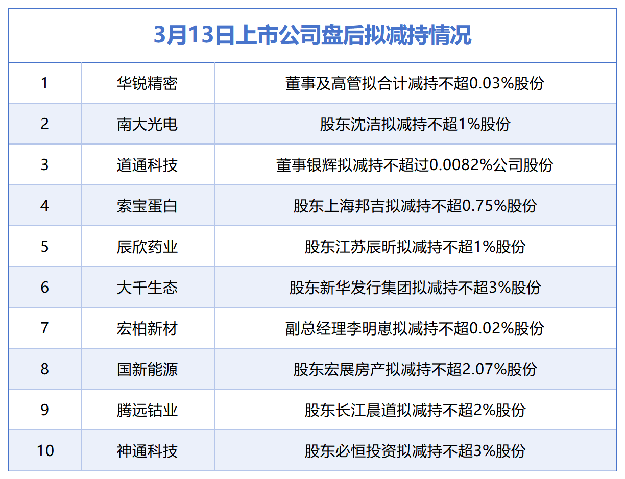 3月13日增减持汇总：中国东航增持，华锐精密等10股拟减持（表）-第2张图片-51吃大瓜