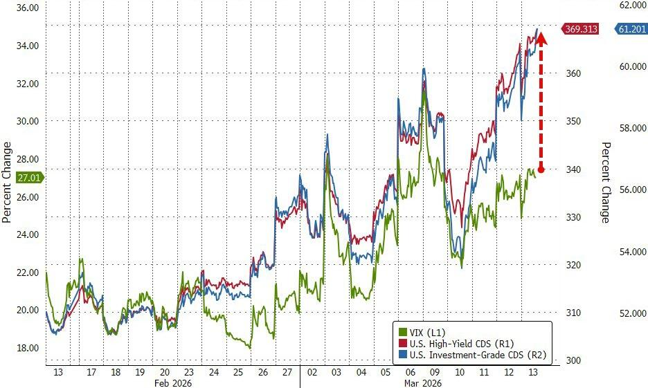 危机征兆！全球市场“压力指数”逼近去年4月“关税冲击”水平-第4张图片-51吃大瓜