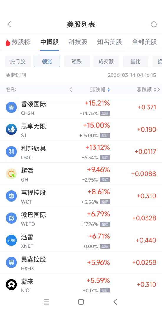 3月14日热门中概股涨跌不一 蔚来涨5.50%，小马智行跌6.92%-第1张图片-51吃大瓜