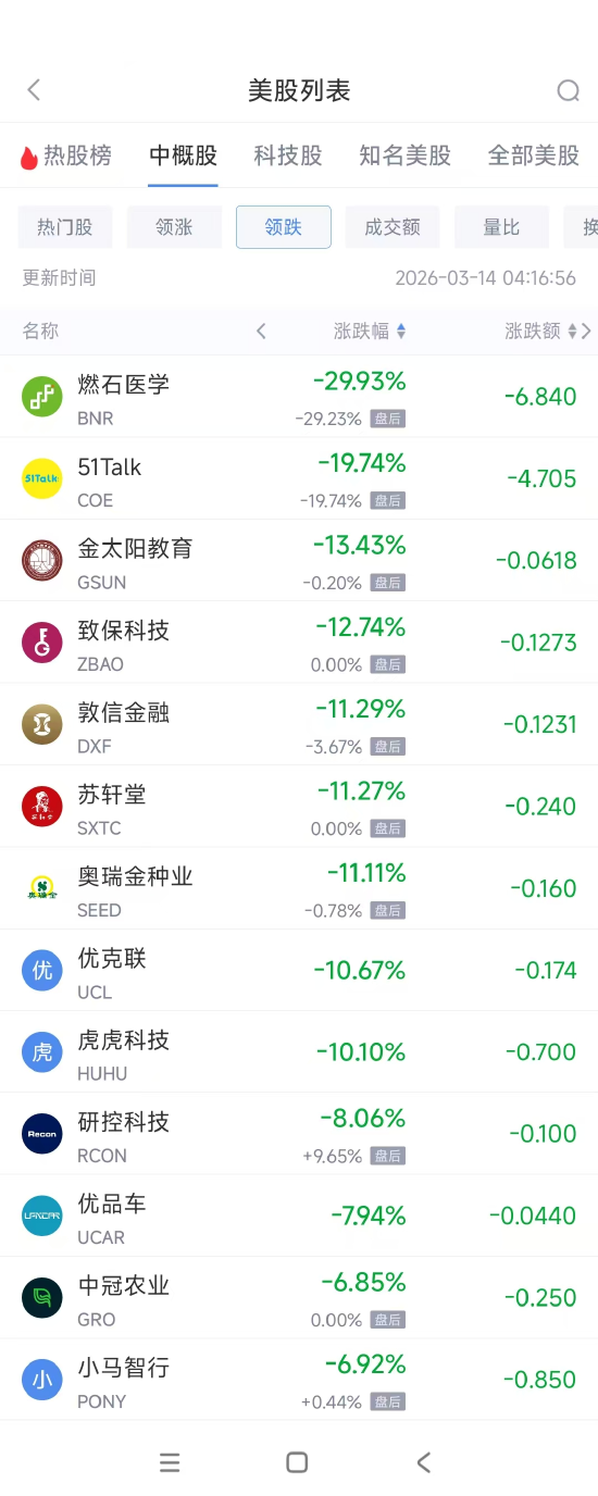 3月14日热门中概股涨跌不一 蔚来涨5.50%，小马智行跌6.92%-第2张图片-51吃大瓜