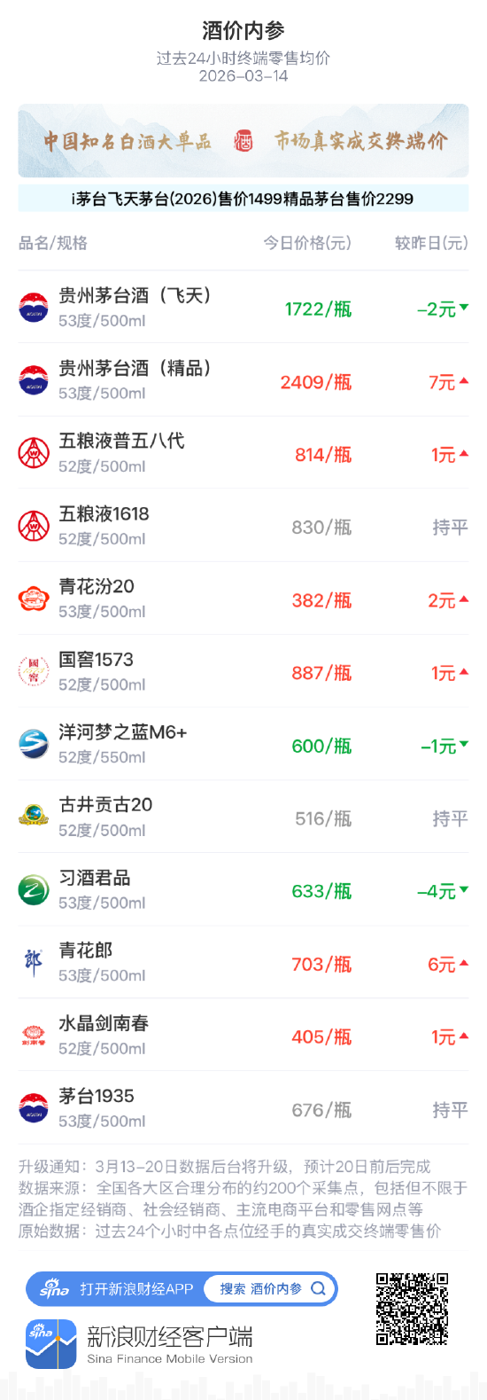 酒价内参3月14日价格发布 白酒终端价格小幅回升-第1张图片-51吃大瓜