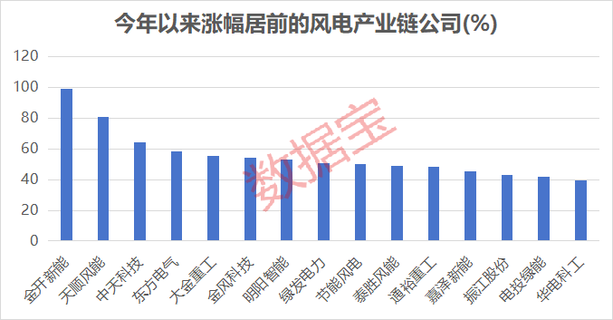 多重利好袭来，风电赛道迎强劲增长！绩优公司出炉，净利润最高增10倍+-第2张图片-51吃大瓜