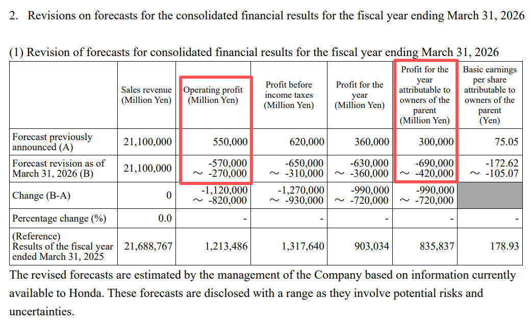 最高亏损或近300亿元！万亿汽车巨头爆雷-第1张图片-51吃大瓜