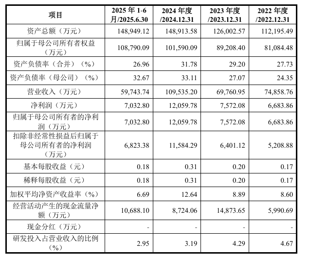 重庆宇隆科技二次冲刺IPO，一半收入来自京东方-第2张图片-51吃大瓜