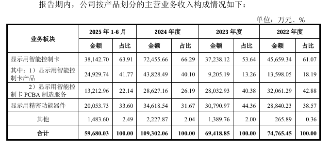 重庆宇隆科技二次冲刺IPO，一半收入来自京东方-第3张图片-51吃大瓜
