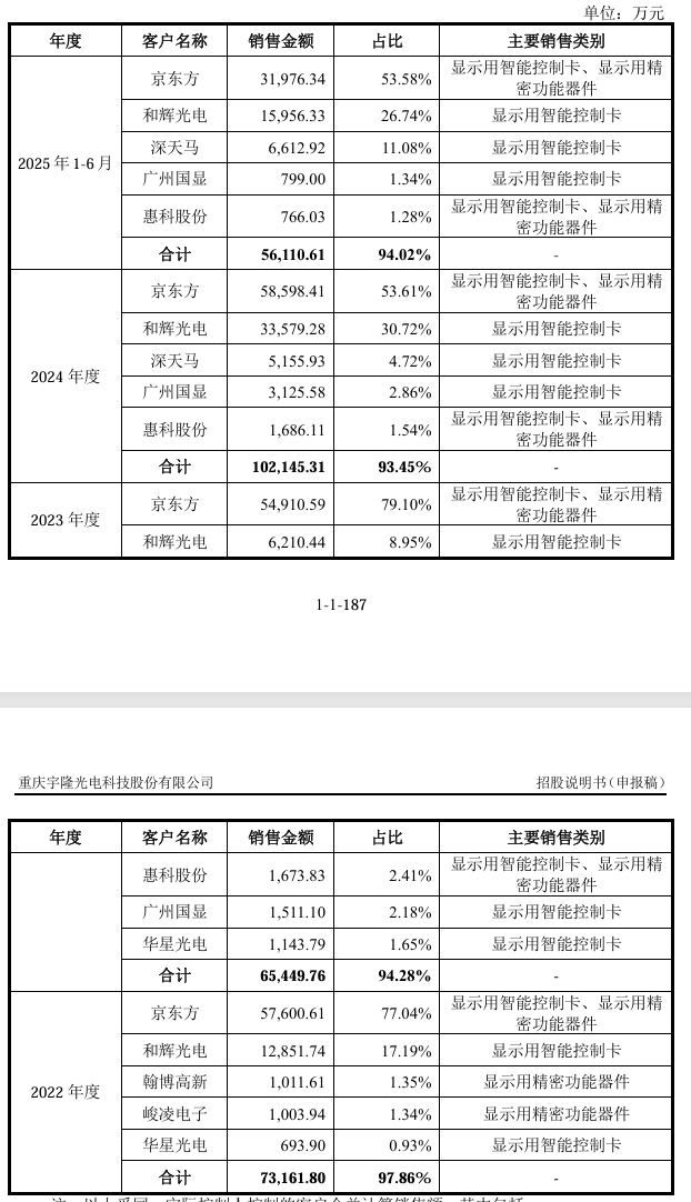 重庆宇隆科技二次冲刺IPO，一半收入来自京东方-第5张图片-51吃大瓜