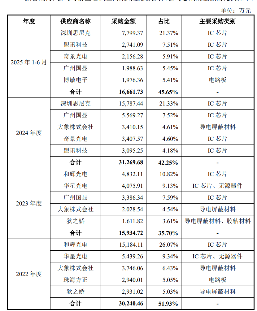 重庆宇隆科技二次冲刺IPO，一半收入来自京东方-第6张图片-51吃大瓜
