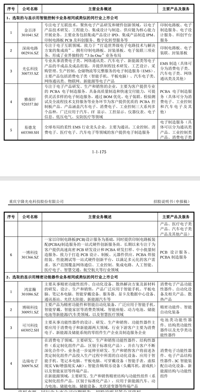 重庆宇隆科技二次冲刺IPO，一半收入来自京东方-第8张图片-51吃大瓜