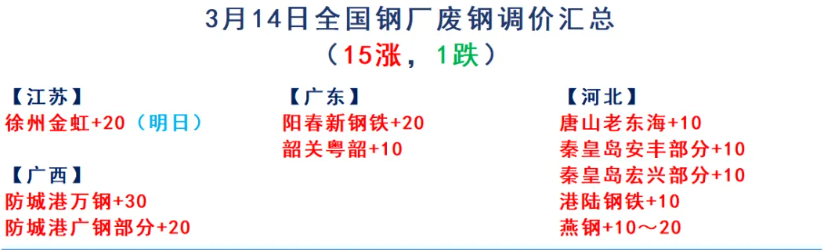 涨40！3月14日：废钢调价-第2张图片-51吃大瓜