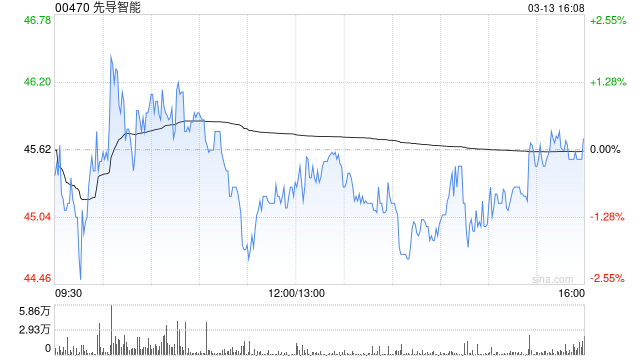 先导智能获摩根大通增持约337.65万股 每股作价约42.12港元-第1张图片-51吃大瓜 先导智能获摩根大通增持约337.65万股 每股作价约42.12港元-第1张图片-51吃大瓜