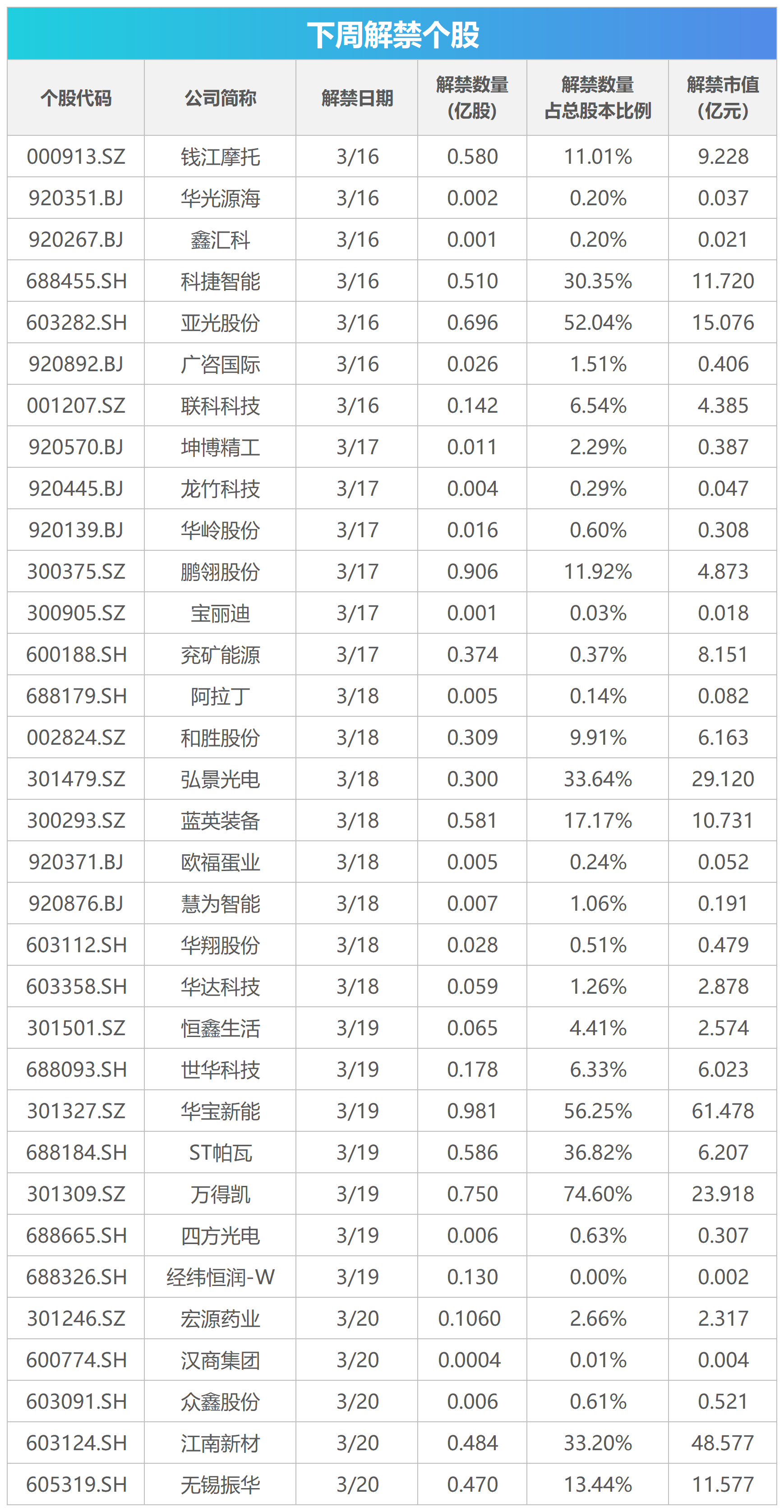 下周影响市场重要资讯前瞻：3月LPR数据将公布，美联储将公布利率决议，267亿元市值限售股解禁-第1张图片-51吃大瓜