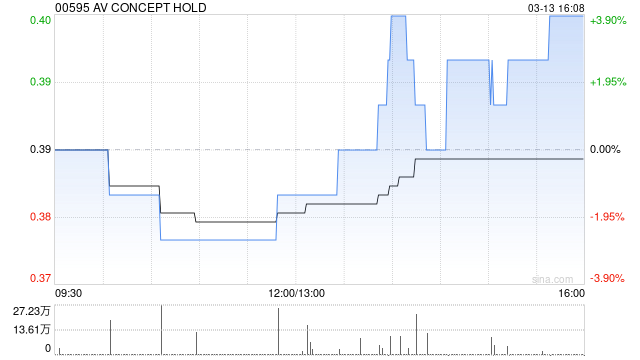 AV CONCEPT HOLD于3月13日斥资46.41万港元回购120万股-第1张图片-51吃大瓜