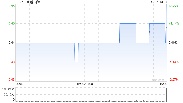 宝胜国际于3月13日斥资145.87万港元回购327.2万股-第1张图片-51吃大瓜