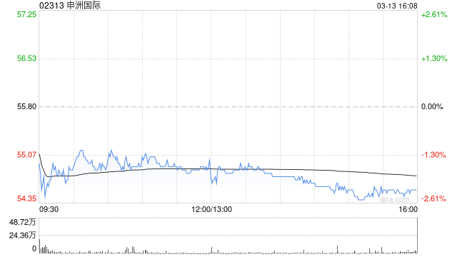 申洲国际遭Schroders PLC减持216.58万股 每股作价约55.86港元-第1张图片-51吃大瓜