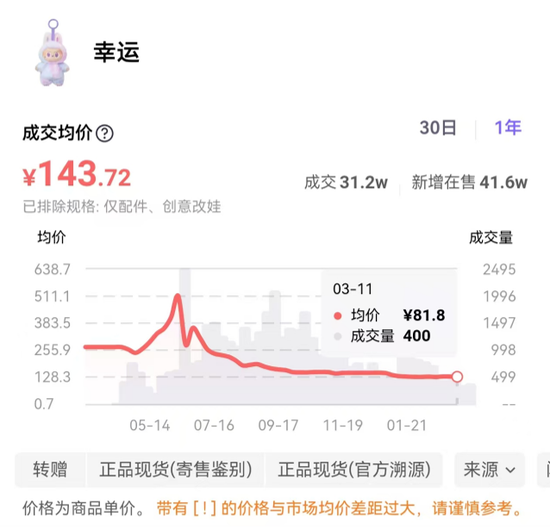 上百万元“抽盒”,却是“一场空”?警惕潮玩消费乱象-第5张图片-51吃大瓜 上百万元“抽盒”,却是“一场空”?警惕潮玩消费乱象-第5张图片-51吃大瓜