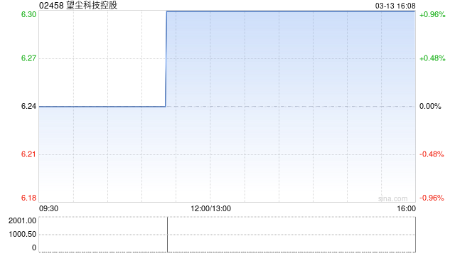 望尘科技控股发盈喜 预期年度溢利9000万至9800万元同比增长约7%至16%-第1张图片-51吃大瓜 望尘科技控股发盈喜 预期年度溢利9000万至9800万元同比增长约7%至16%-第1张图片-51吃大瓜