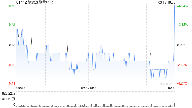 能源及能量环球：根据一般授权配售新股份的配售协议失效-第1张图片-51吃大瓜