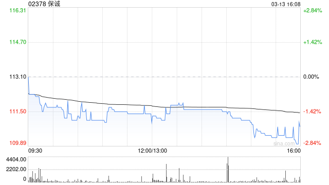 保诚于3月12日斥资394.16万英镑回购36.4万股-第1张图片-51吃大瓜